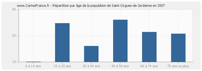 Répartition par âge de la population de Saint-Cirgues-de-Jordanne en 2007