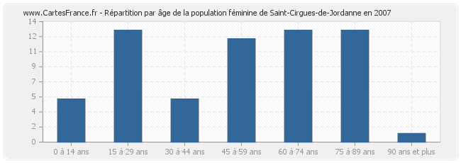 Répartition par âge de la population féminine de Saint-Cirgues-de-Jordanne en 2007