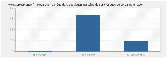 Répartition par âge de la population masculine de Saint-Cirgues-de-Jordanne en 2007