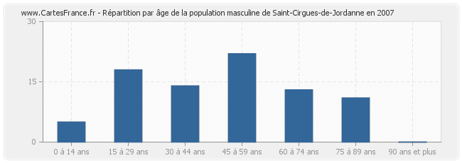 Répartition par âge de la population masculine de Saint-Cirgues-de-Jordanne en 2007