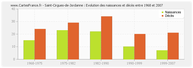 Saint-Cirgues-de-Jordanne : Evolution des naissances et décès entre 1968 et 2007