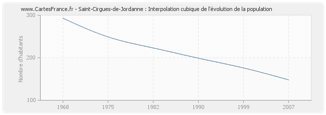 Saint-Cirgues-de-Jordanne : Interpolation cubique de l'évolution de la population