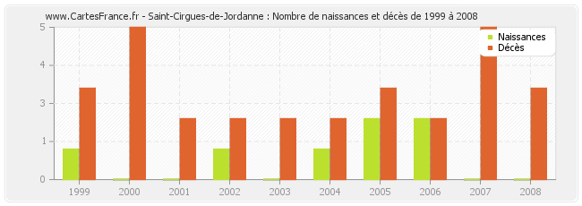 Saint-Cirgues-de-Jordanne : Nombre de naissances et décès de 1999 à 2008