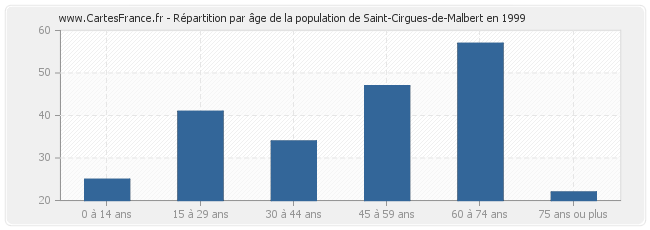 Répartition par âge de la population de Saint-Cirgues-de-Malbert en 1999