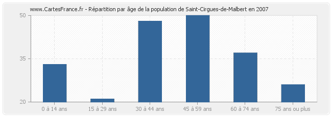 Répartition par âge de la population de Saint-Cirgues-de-Malbert en 2007