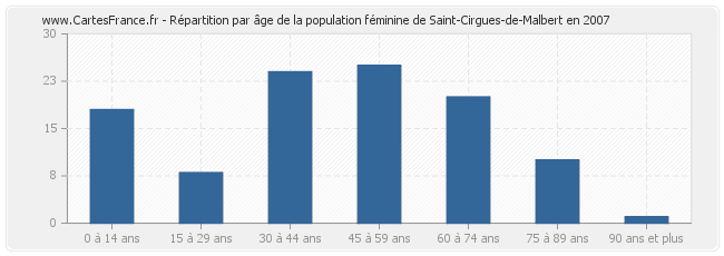 Répartition par âge de la population féminine de Saint-Cirgues-de-Malbert en 2007