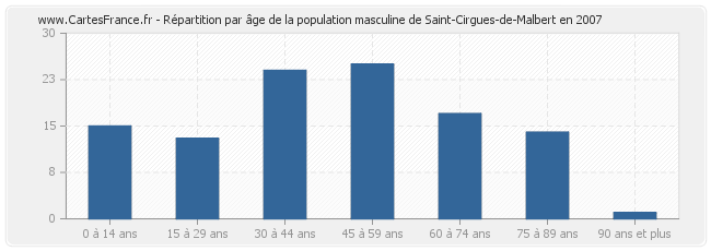 Répartition par âge de la population masculine de Saint-Cirgues-de-Malbert en 2007