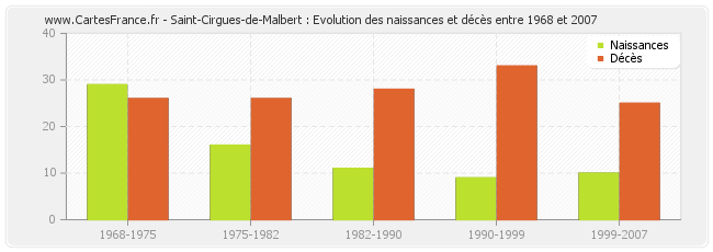 Saint-Cirgues-de-Malbert : Evolution des naissances et décès entre 1968 et 2007