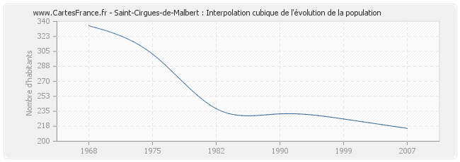 Saint-Cirgues-de-Malbert : Interpolation cubique de l'évolution de la population