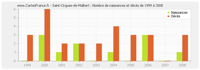 Saint-Cirgues-de-Malbert : Nombre de naissances et décès de 1999 à 2008