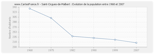 Population Saint-Cirgues-de-Malbert