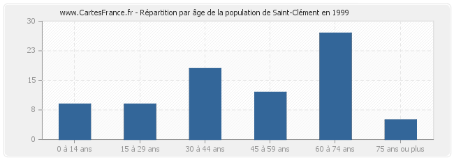 Répartition par âge de la population de Saint-Clément en 1999