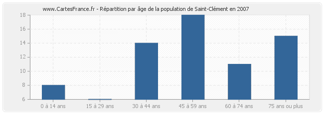 Répartition par âge de la population de Saint-Clément en 2007