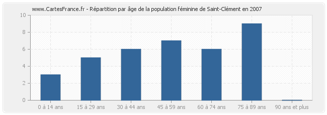 Répartition par âge de la population féminine de Saint-Clément en 2007