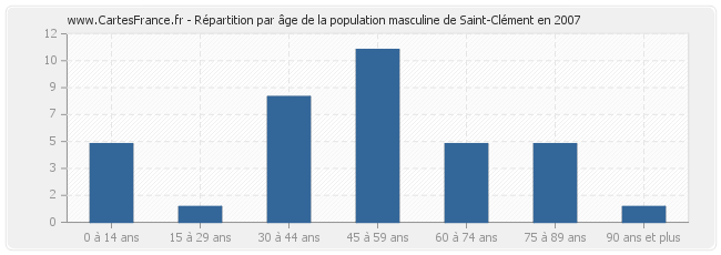 Répartition par âge de la population masculine de Saint-Clément en 2007