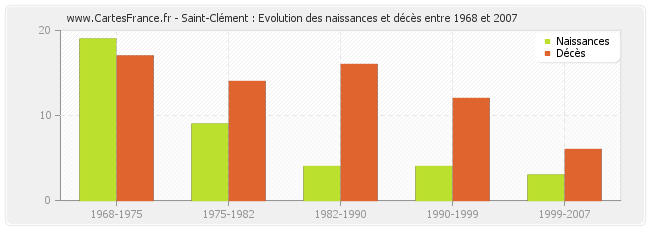 Saint-Clément : Evolution des naissances et décès entre 1968 et 2007
