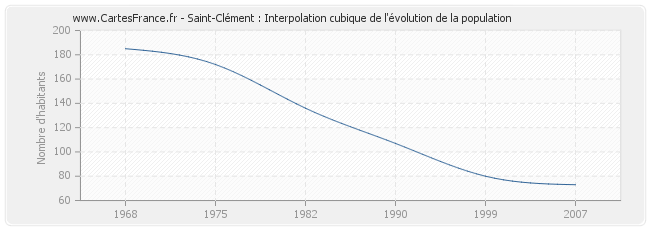 Saint-Clément : Interpolation cubique de l'évolution de la population