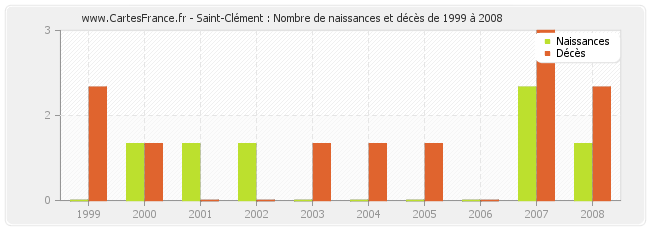 Saint-Clément : Nombre de naissances et décès de 1999 à 2008