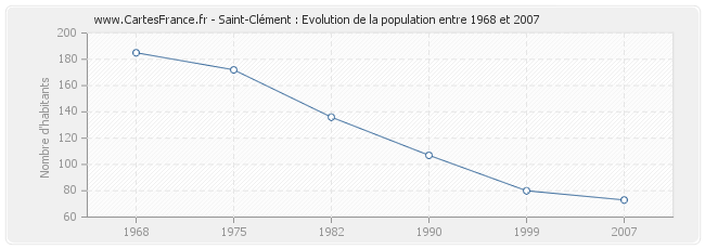 Population Saint-Clément