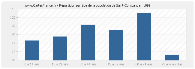 Répartition par âge de la population de Saint-Constant en 1999