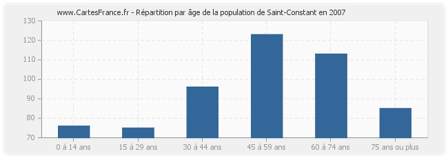 Répartition par âge de la population de Saint-Constant en 2007
