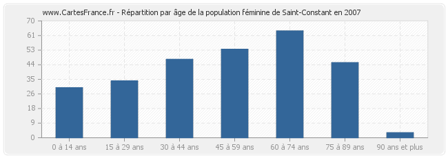 Répartition par âge de la population féminine de Saint-Constant en 2007