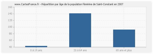 Répartition par âge de la population féminine de Saint-Constant en 2007