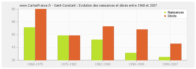 Saint-Constant : Evolution des naissances et décès entre 1968 et 2007