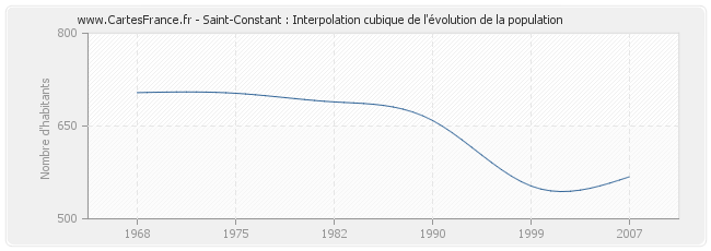 Saint-Constant : Interpolation cubique de l'évolution de la population