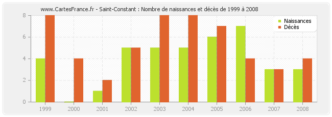 Saint-Constant : Nombre de naissances et décès de 1999 à 2008