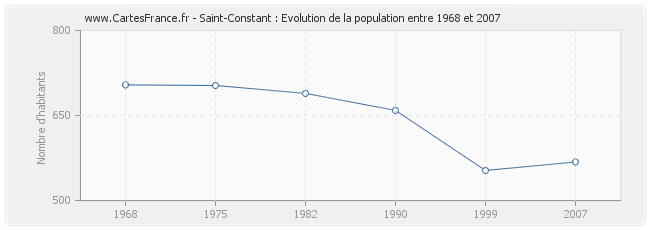 Population Saint-Constant