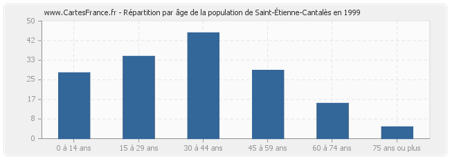 Répartition par âge de la population de Saint-Étienne-Cantalès en 1999