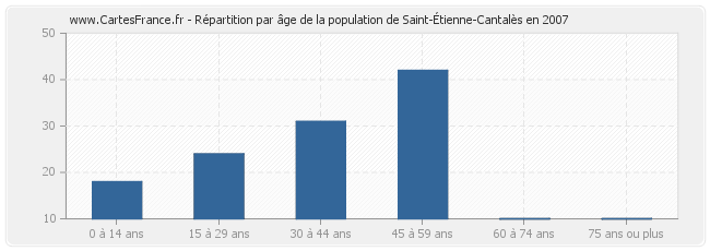 Répartition par âge de la population de Saint-Étienne-Cantalès en 2007