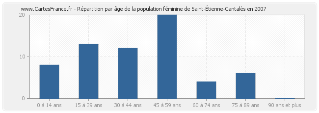 Répartition par âge de la population féminine de Saint-Étienne-Cantalès en 2007