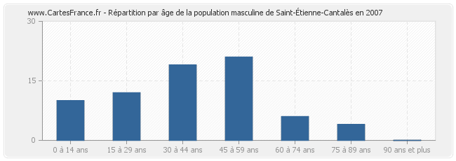 Répartition par âge de la population masculine de Saint-Étienne-Cantalès en 2007