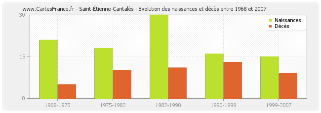 Saint-Étienne-Cantalès : Evolution des naissances et décès entre 1968 et 2007