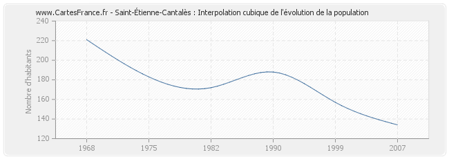 Saint-Étienne-Cantalès : Interpolation cubique de l'évolution de la population