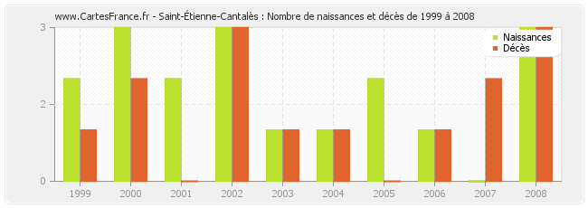 Saint-Étienne-Cantalès : Nombre de naissances et décès de 1999 à 2008