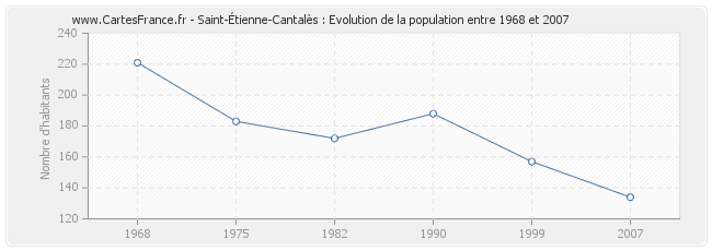 Population Saint-Étienne-Cantalès