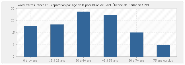 Répartition par âge de la population de Saint-Étienne-de-Carlat en 1999