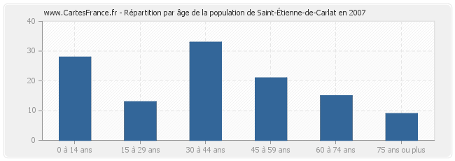 Répartition par âge de la population de Saint-Étienne-de-Carlat en 2007