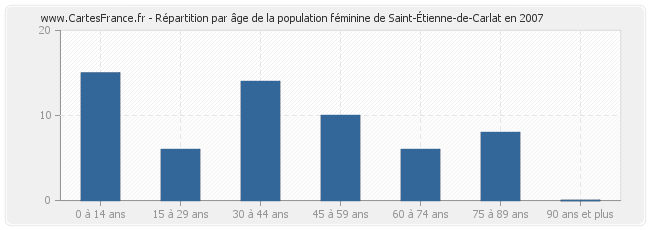 Répartition par âge de la population féminine de Saint-Étienne-de-Carlat en 2007