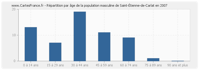 Répartition par âge de la population masculine de Saint-Étienne-de-Carlat en 2007
