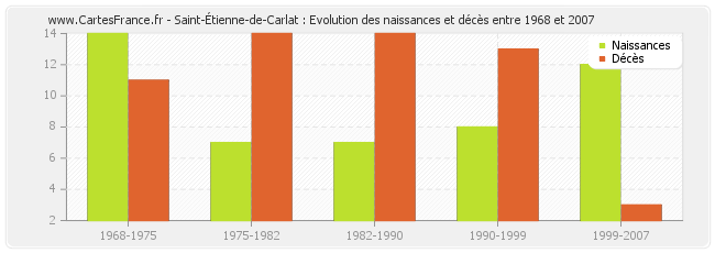 Saint-Étienne-de-Carlat : Evolution des naissances et décès entre 1968 et 2007