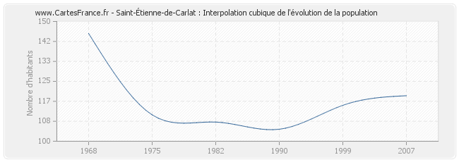 Saint-Étienne-de-Carlat : Interpolation cubique de l'évolution de la population