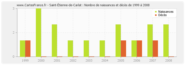 Saint-Étienne-de-Carlat : Nombre de naissances et décès de 1999 à 2008