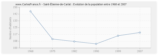 Population Saint-Étienne-de-Carlat