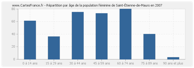 Répartition par âge de la population féminine de Saint-Étienne-de-Maurs en 2007