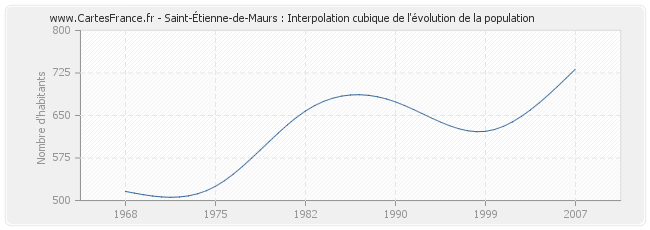 Saint-Étienne-de-Maurs : Interpolation cubique de l'évolution de la population