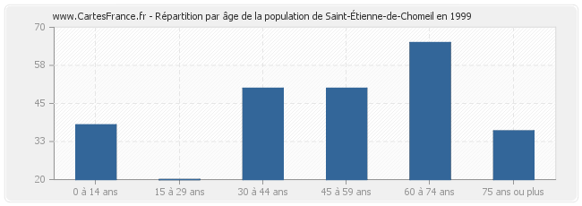 Répartition par âge de la population de Saint-Étienne-de-Chomeil en 1999